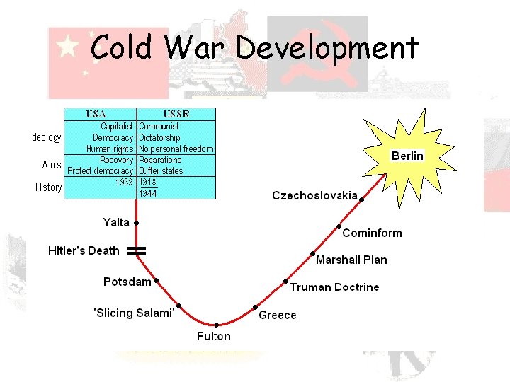 Cold War Development 