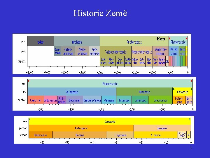 Historie Země Eon 1 