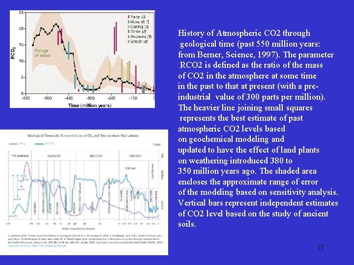 History of Atmospheric CO 2 through geological time (past 550 million years: from Berner,