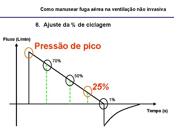 Como manusear fuga aérea na ventilação não invasiva 6. Ajuste da % de ciclagem