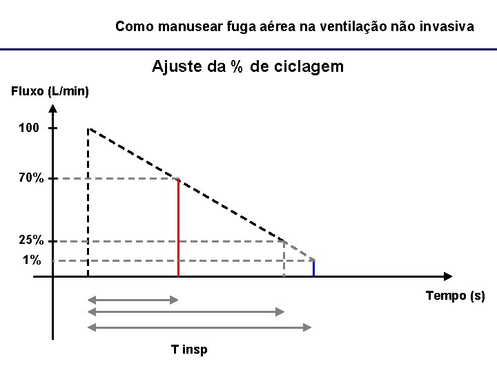 Como manusear fuga aérea na ventilação não invasiva Ajuste da % de ciclagem Fluxo