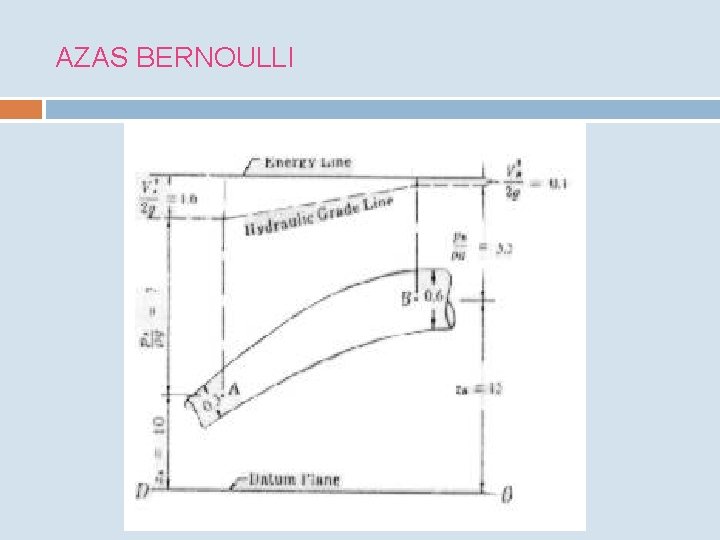 AZAS BERNOULLI 