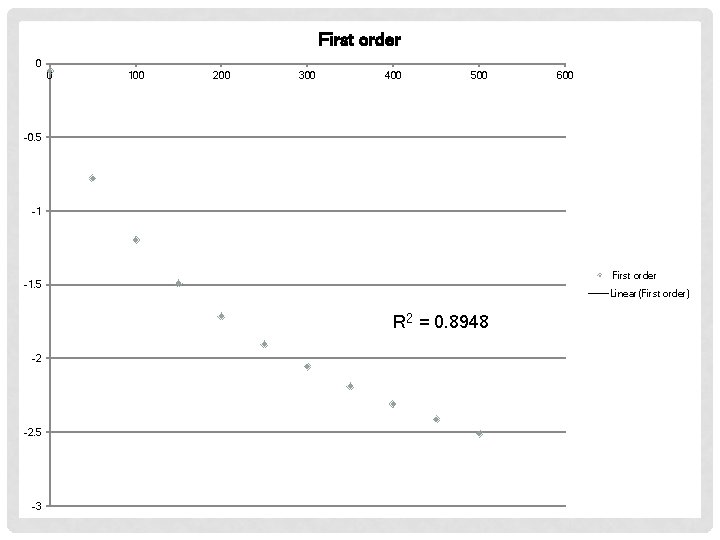 First order 0 0 100 200 300 400 500 600 -0. 5 -1 First