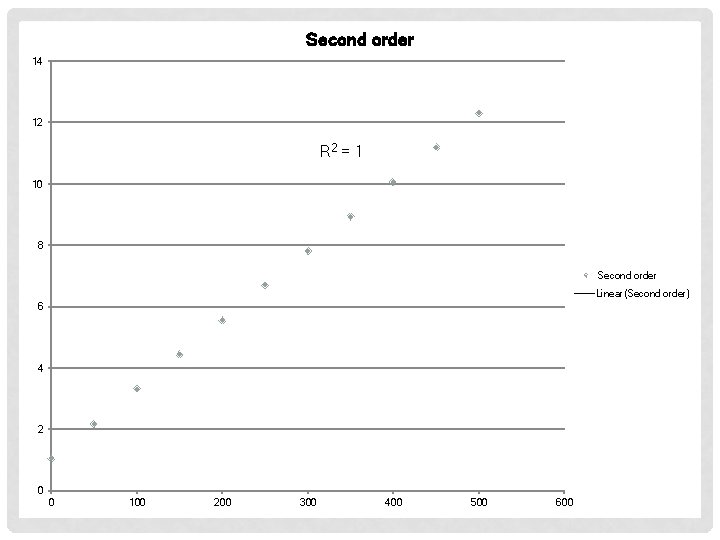 Second order 14 12 R 2 = 1 10 8 Second order Linear(Second order)