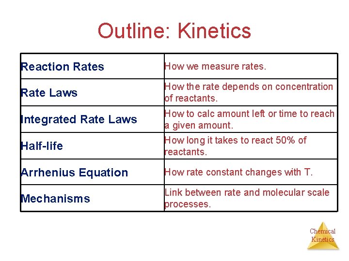 Outline: Kinetics Reaction Rates How we measure rates. Rate Laws How the rate depends