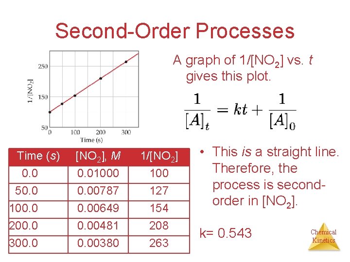 Second-Order Processes A graph of 1/[NO 2] vs. t gives this plot. Time (s)