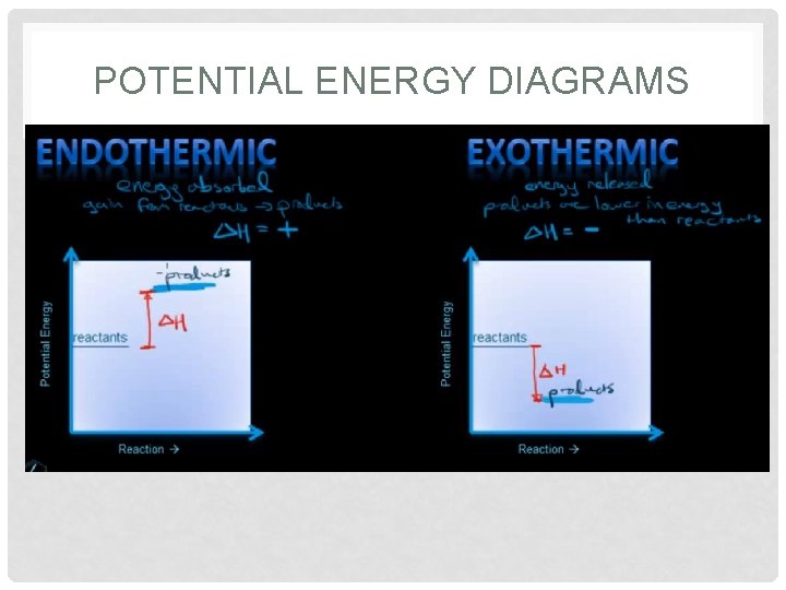 POTENTIAL ENERGY DIAGRAMS 