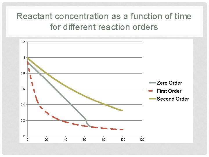 Reactant concentration as a function of time for different reaction orders 1. 2 1