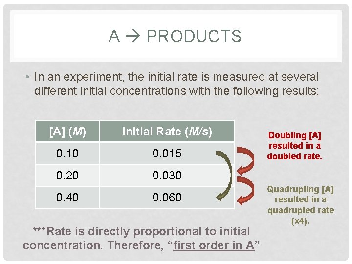 A PRODUCTS • In an experiment, the initial rate is measured at several different