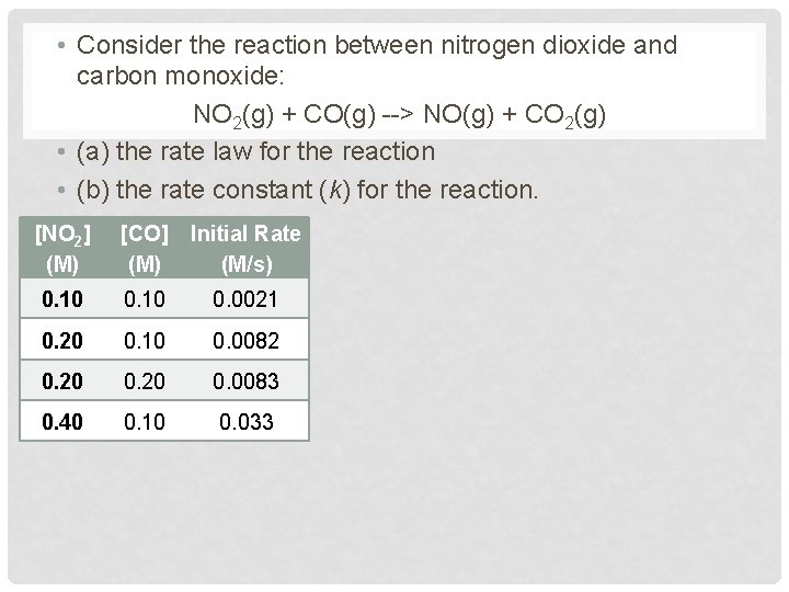  • Consider the reaction between nitrogen dioxide and carbon monoxide: NO 2(g) +