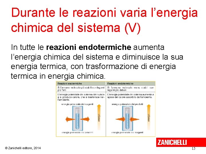 Durante le reazioni varia l’energia chimica del sistema (V) In tutte le reazioni endotermiche