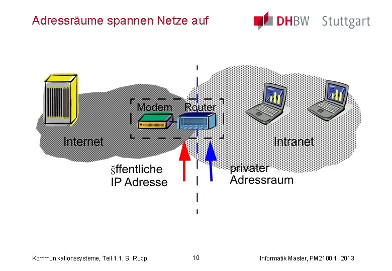 Adressräume spannen Netze auf Kommunikationssysteme, Teil 1. 1, S. Rupp 10 Informatik Master, PM