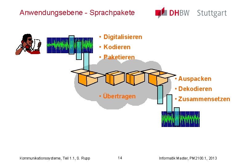 Anwendungsebene - Sprachpakete • Digitalisieren • Kodieren • Paketieren • Auspacken • Dekodieren •