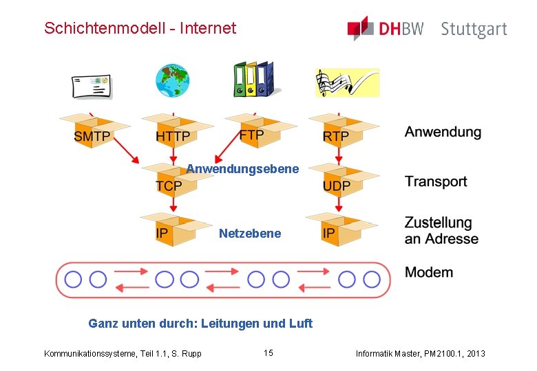Schichtenmodell - Internet Anwendungsebene Netzebene Ganz unten durch: Leitungen und Luft Kommunikationssysteme, Teil 1.