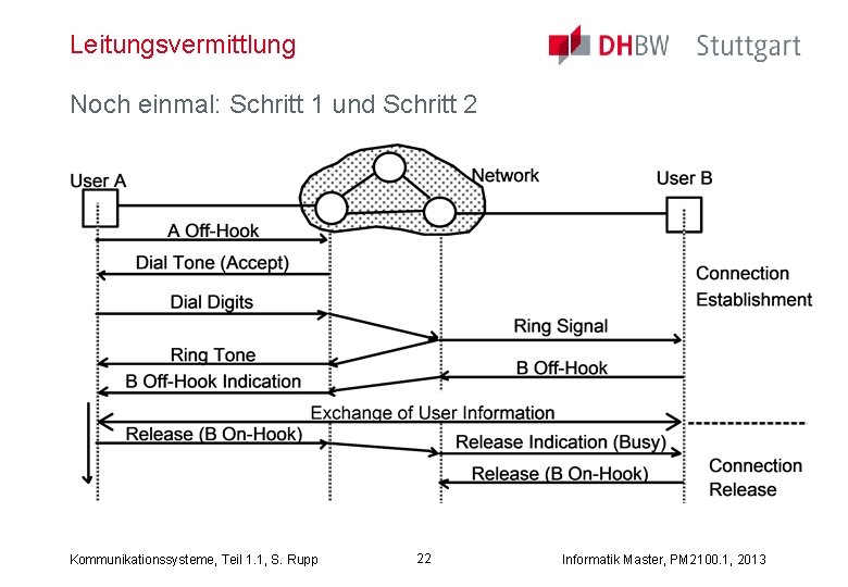 Leitungsvermittlung Noch einmal: Schritt 1 und Schritt 2 Kommunikationssysteme, Teil 1. 1, S. Rupp