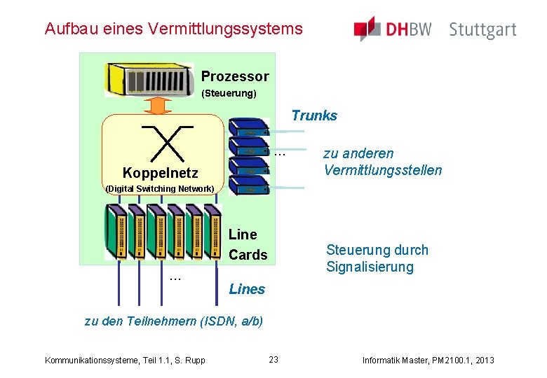 Aufbau eines Vermittlungssystems Prozessor (Steuerung) Trunks … Koppelnetz zu anderen Vermittlungsstellen (Digital Switching Network)