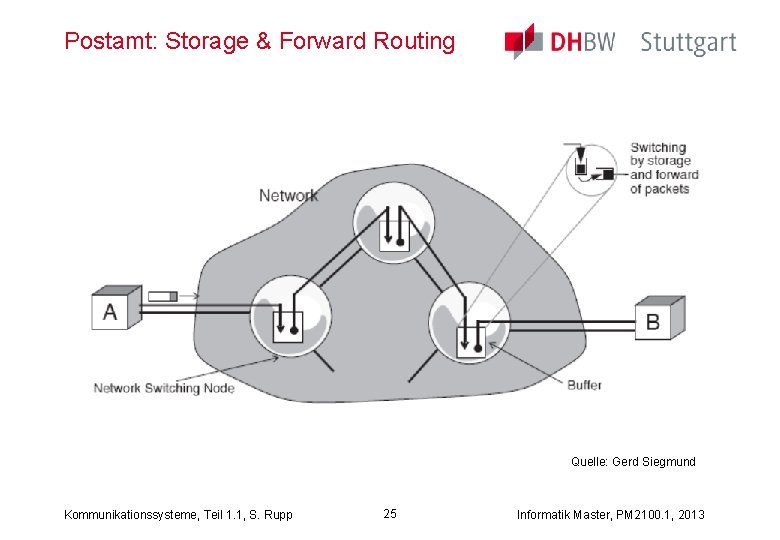 Postamt: Storage & Forward Routing Quelle: Gerd Siegmund Kommunikationssysteme, Teil 1. 1, S. Rupp