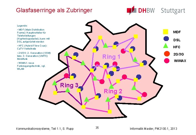 Glasfaserringe als Zubringer Legende: • MDF (Main Distribution Frame): Hauptverteiler für Telefonleitungen (Kupferdoppelader), kann