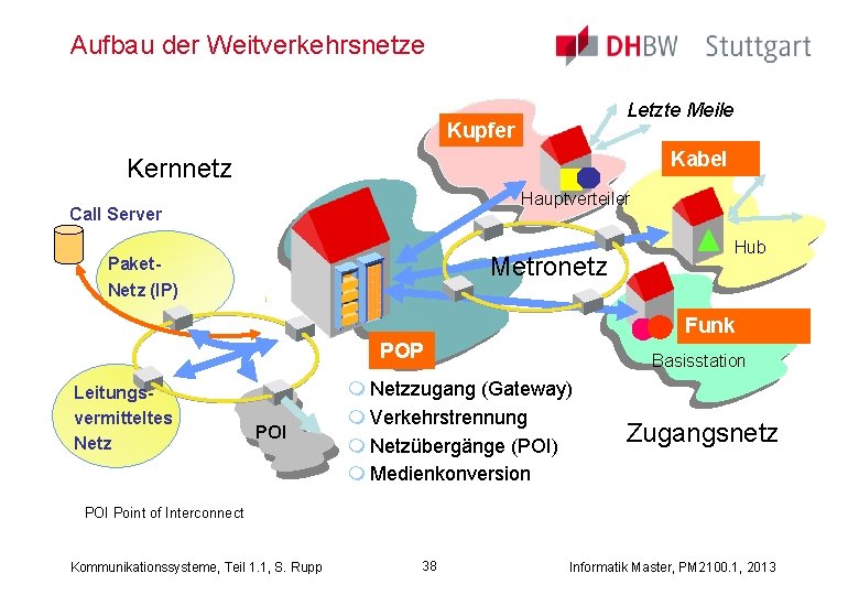 Aufbau der Weitverkehrsnetze Letzte Meile Kupfer Kabel Kernnetz Hauptverteiler Call Server Metronetz Paket. Netz
