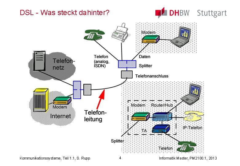 DSL - Was steckt dahinter? Kommunikationssysteme, Teil 1. 1, S. Rupp 4 Informatik Master,