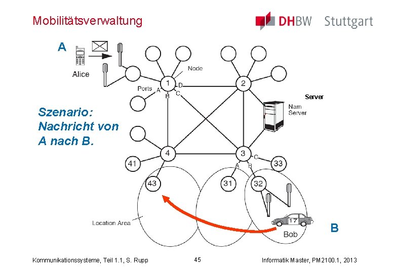 Mobilitätsverwaltung A Server Szenario: Nachricht von A nach B. B Kommunikationssysteme, Teil 1. 1,