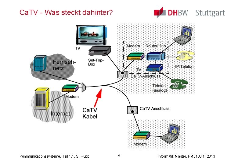 Ca. TV - Was steckt dahinter? Kommunikationssysteme, Teil 1. 1, S. Rupp 5 Informatik