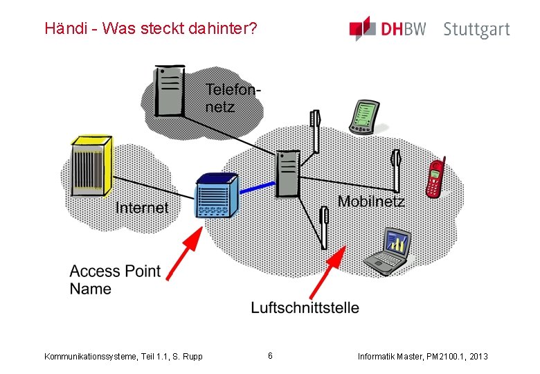 Händi - Was steckt dahinter? Kommunikationssysteme, Teil 1. 1, S. Rupp 6 Informatik Master,