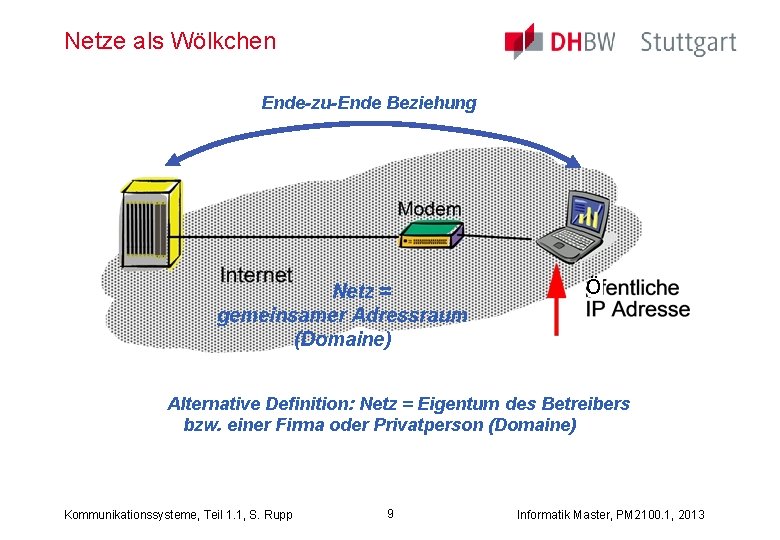 Netze als Wölkchen Ende-zu-Ende Beziehung Netz = gemeinsamer Adressraum (Domaine) ö Alternative Definition: Netz