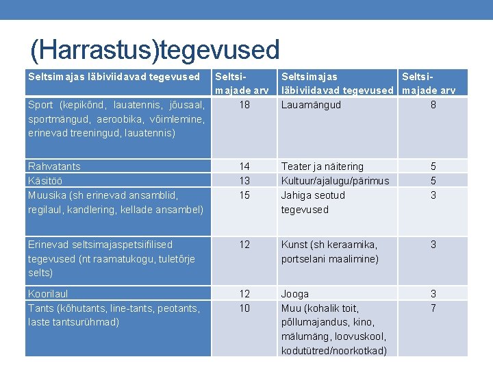 (Harrastus)tegevused Seltsimajas läbiviidavad tegevused Seltsimajade arv Sport (kepikõnd, lauatennis, jõusaal, 18 sportmängud, aeroobika, võimlemine,