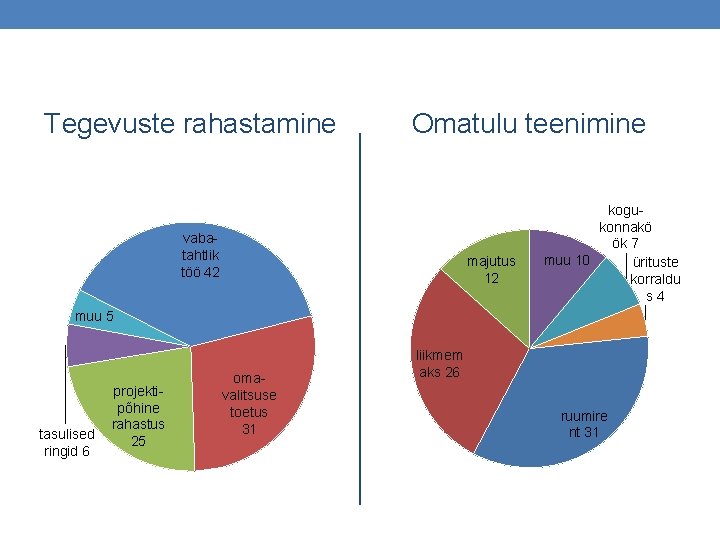 Tegevuste rahastamine Omatulu teenimine vabatahtlik töö 42 majutus 12 kogukonnakö ök 7 muu 10