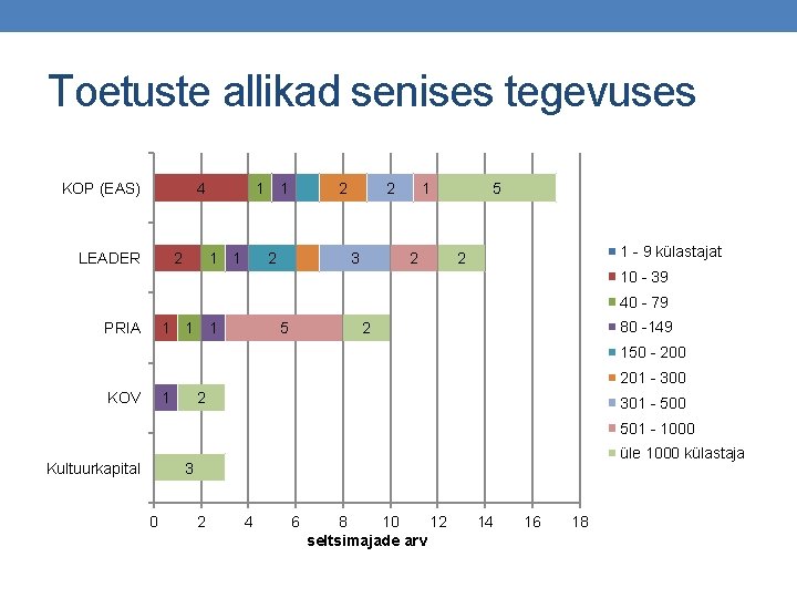 Toetuste allikad senises tegevuses 4 KOP (EAS) LEADER 2 1 1 2 2 2