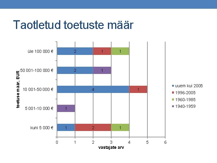 toetuse määr, EUR Taotletud toetuste määr üle 100 000 € 2 1 50 001