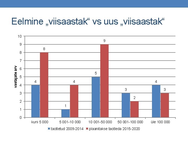 Eelmine „viisaastak“ vs uus „viisaastak“ 10 9 9 8 8 vastajate arv 7 6