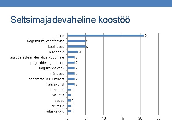 Seltsimajadevaheline koostöö üritused 21 kogemuste vahetamine 5 koolitused 5 3 huviringid ajalooalaste materjalide kogumine