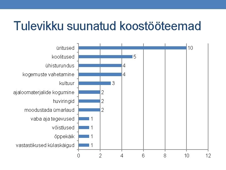 Tulevikku suunatud koostööteemad üritused 10 koolitused 5 ühisturundus 4 kogemuste vahetamine 4 kultuur 3