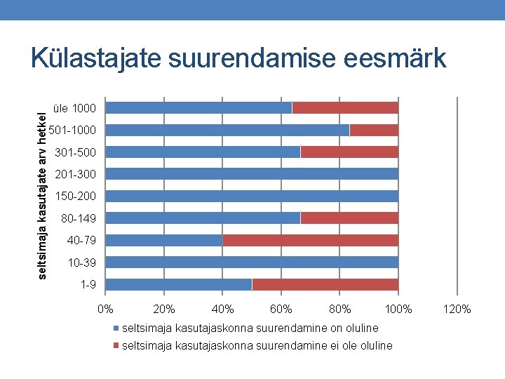 seltsimaja kasutajate arv hetkel Külastajate suurendamise eesmärk üle 1000 501 -1000 301 -500 201