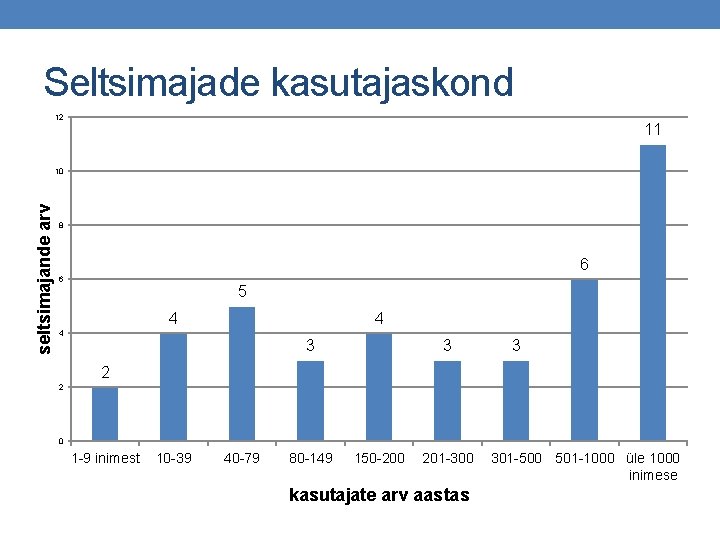 Seltsimajade kasutajaskond 12 11 seltsimajande arv 10 8 6 6 5 4 4 4