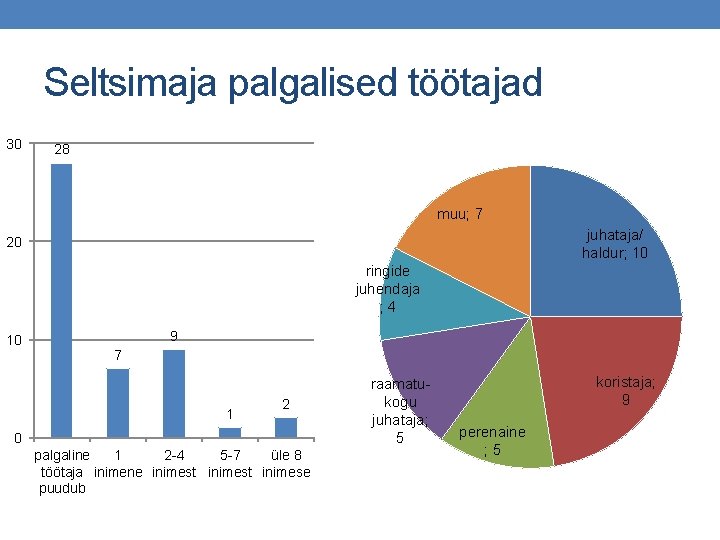 Seltsimaja palgalised töötajad 30 28 muu; 7 juhataja/ haldur; 10 20 ringide juhendaja ;