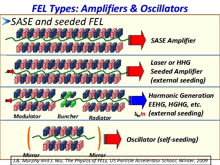 FEL Types: Amplifiers & Oscillators SASE and seeded FEL SASE Amplifier Laser or HHG