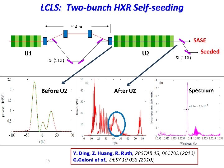 LCLS: Two-bunch HXR Self-seeding ~4 m SASE U 1 U 2 Si (113) Before