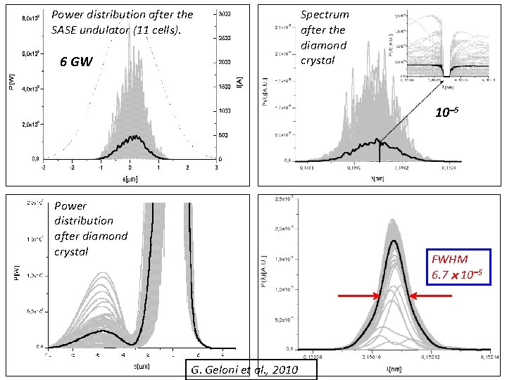 Power distribution after the SASE undulator (11 cells). 6 GW Spectrum after the diamond