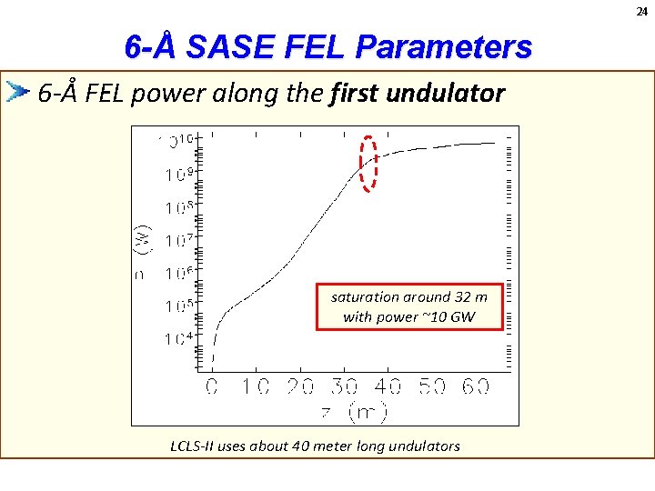 24 6 -Å SASE FEL Parameters 6 -Å FEL power along the first undulator