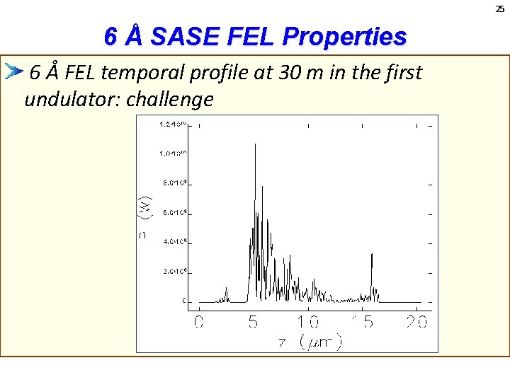 25 6 Å SASE FEL Properties 6 Å FEL temporal profile at 30 m