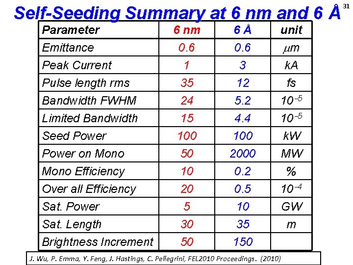 Self-Seeding Summary at 6 nm and 6 Å Parameter Emittance Peak Current Pulse length