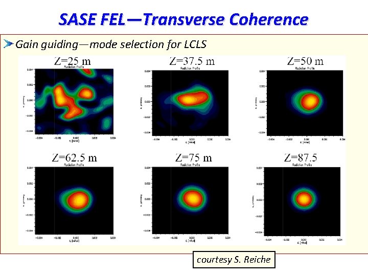 SASE FEL—Transverse Coherence Gain guiding—mode selection for LCLS courtesy S. Reiche 