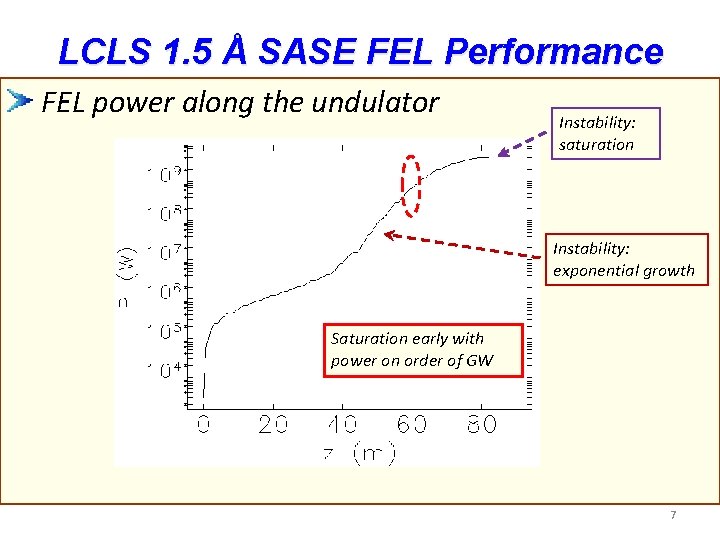 LCLS 1. 5 Å SASE FEL Performance FEL power along the undulator Instability: saturation