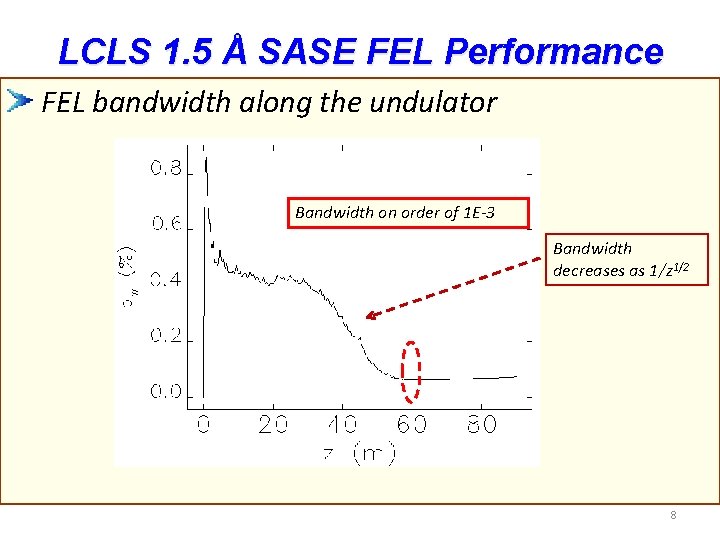 LCLS 1. 5 Å SASE FEL Performance FEL bandwidth along the undulator Bandwidth on