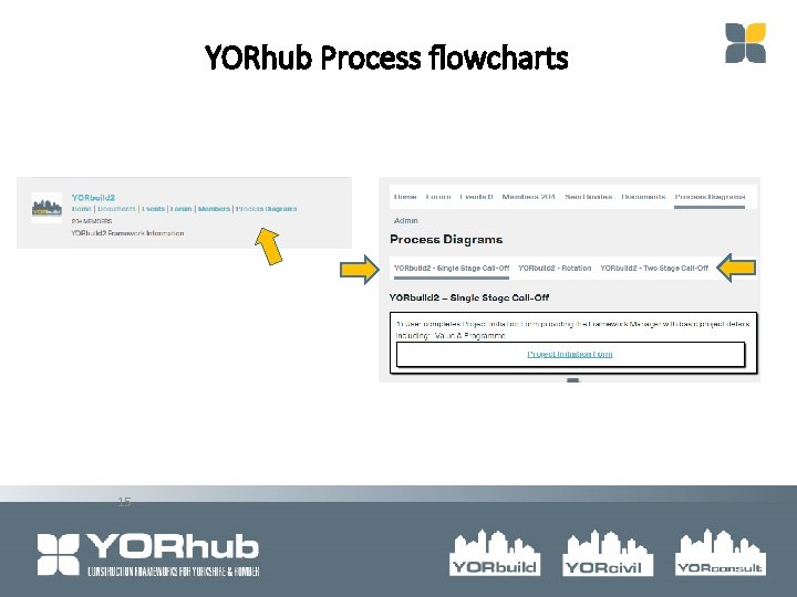 YORhub Process flowcharts 15 