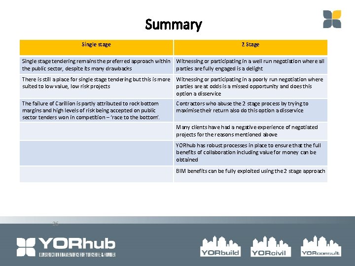 Summary Single stage 2 Stage Single stage tendering remains the preferred approach within Witnessing