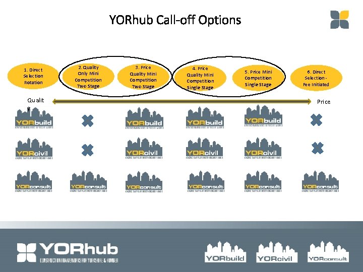YORhub Call-off Options 1. Direct Selection Rotation 2. Quality Only Mini Competition Two Stage